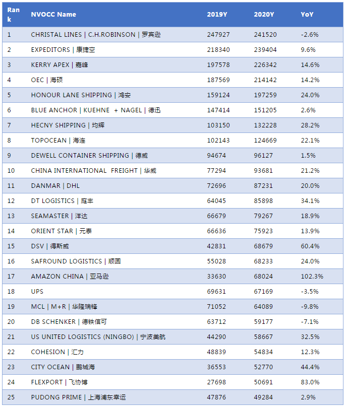 2020年度中國-美國NVOCC貨代排名300強(qiáng)！