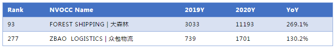 2020年度中國-美國NVOCC貨代排名300強(qiáng)！