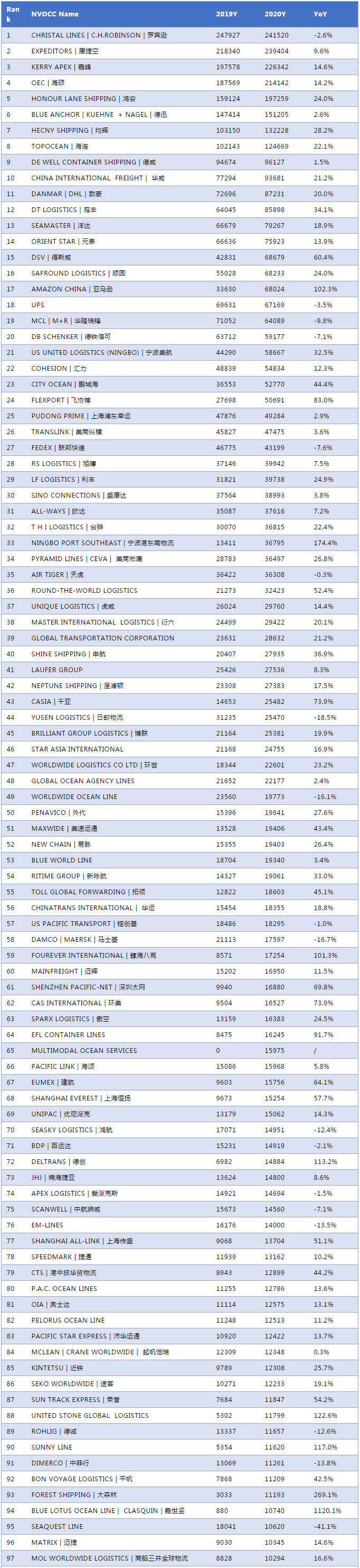 2020年度中國-美國NVOCC貨代排名300強(qiáng)！