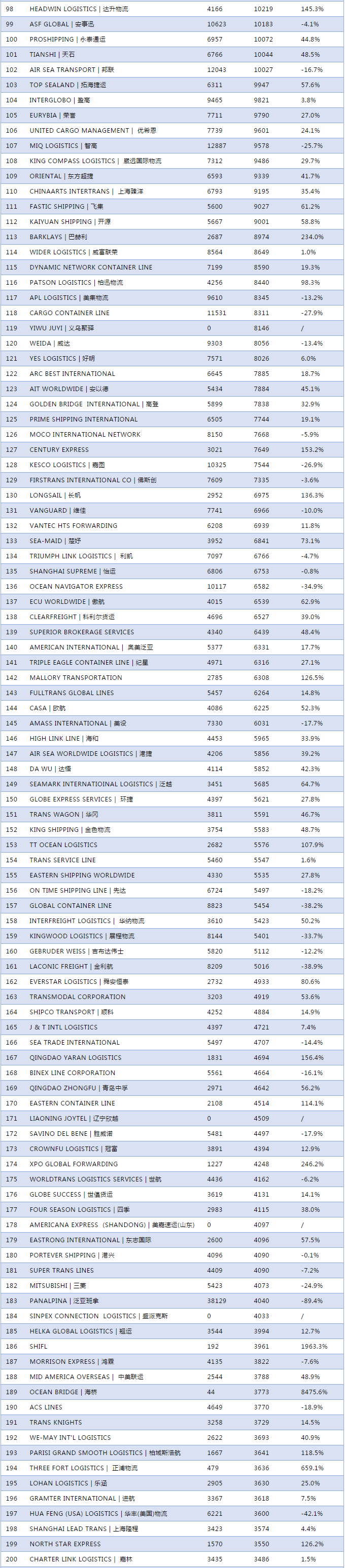 2020年度中國-美國NVOCC貨代排名300強(qiáng)！