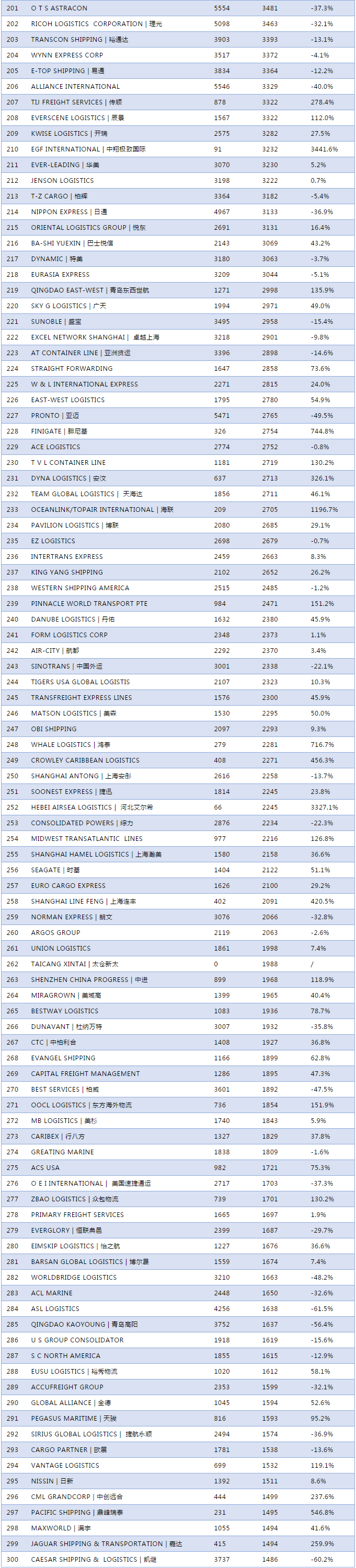 2020年度中國-美國NVOCC貨代排名300強(qiáng)！