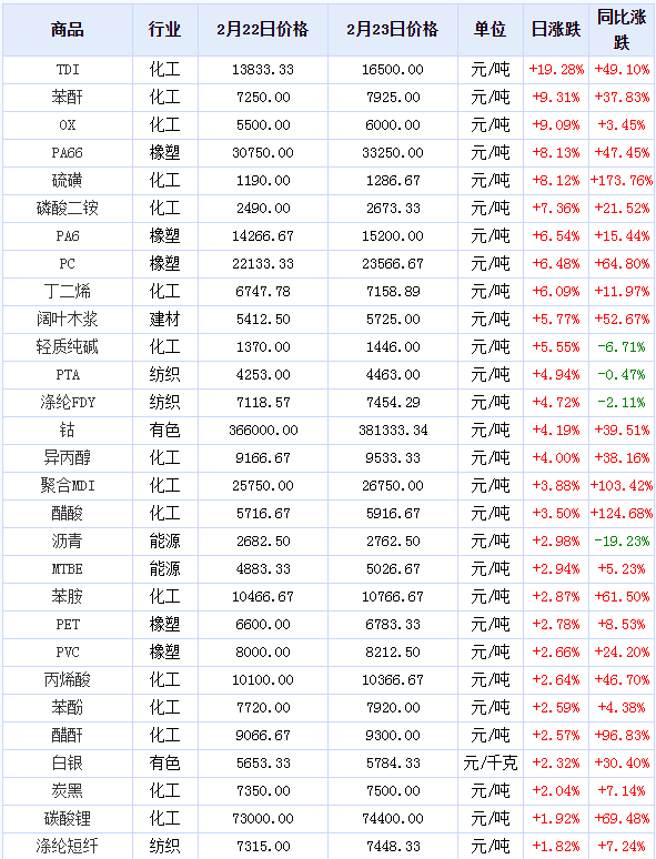 原材料價格全線暴漲，漲幅甚至超過50%，趕緊調(diào)整你的報價單！