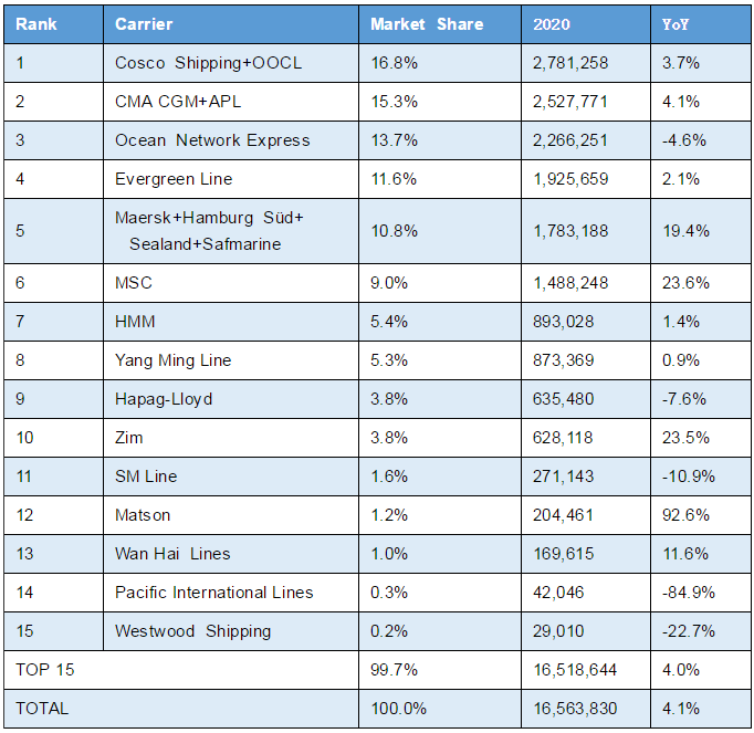數(shù)據(jù)出爐，美線船公司最新貨量排名，最大贏家是?！