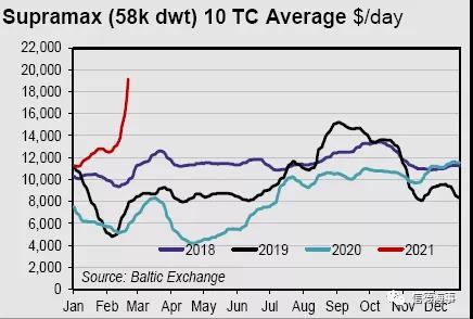某船東：我們公司船型的運費都漲瘋了