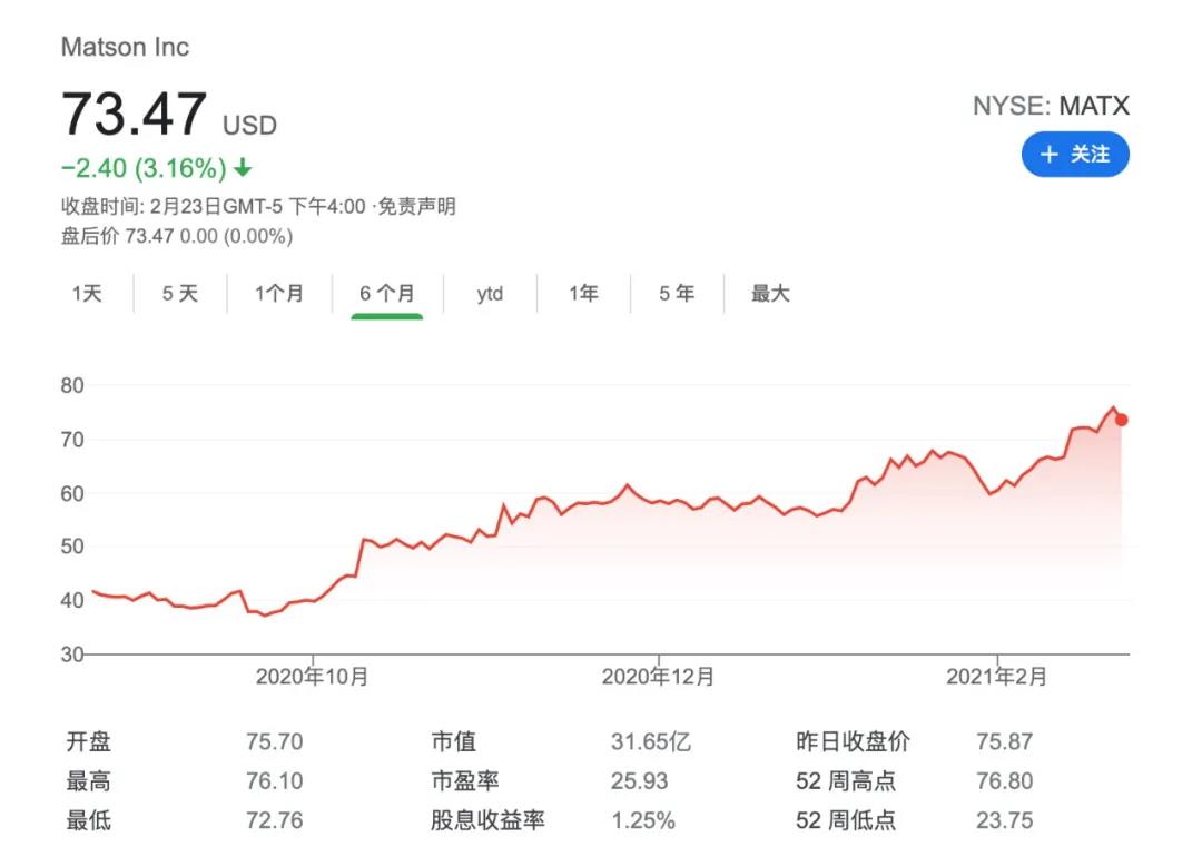 牛！美森輪船去年第四季度凈利暴漲449% 