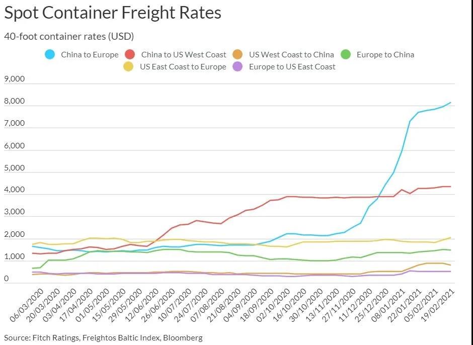 惠譽(yù)：看好集運(yùn)市場，但船東仍需做好風(fēng)險(xiǎn)應(yīng)對 