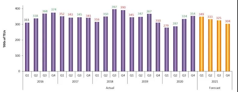 美西港口擁堵有解決辦法了！達(dá)飛、萬(wàn)海、以星新航線不再掛靠洛杉磯港