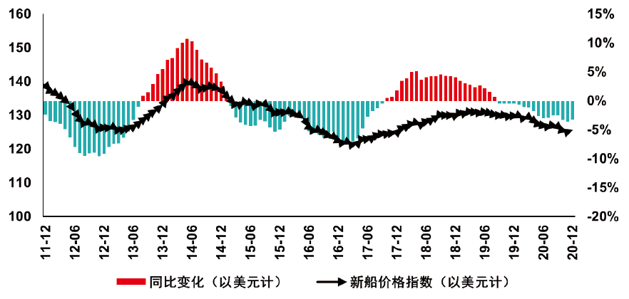 全球新造船市場：2021年有望修復性回升