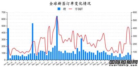 74艘！2021年全球造船業(yè)首份月報(bào)出爐 