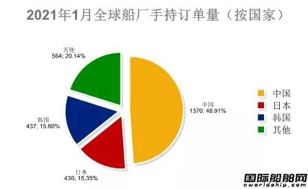 74艘！2021年全球造船業(yè)首份月報(bào)出爐 