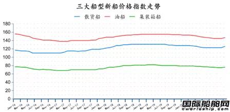 74艘！2021年全球造船業(yè)首份月報(bào)出爐 