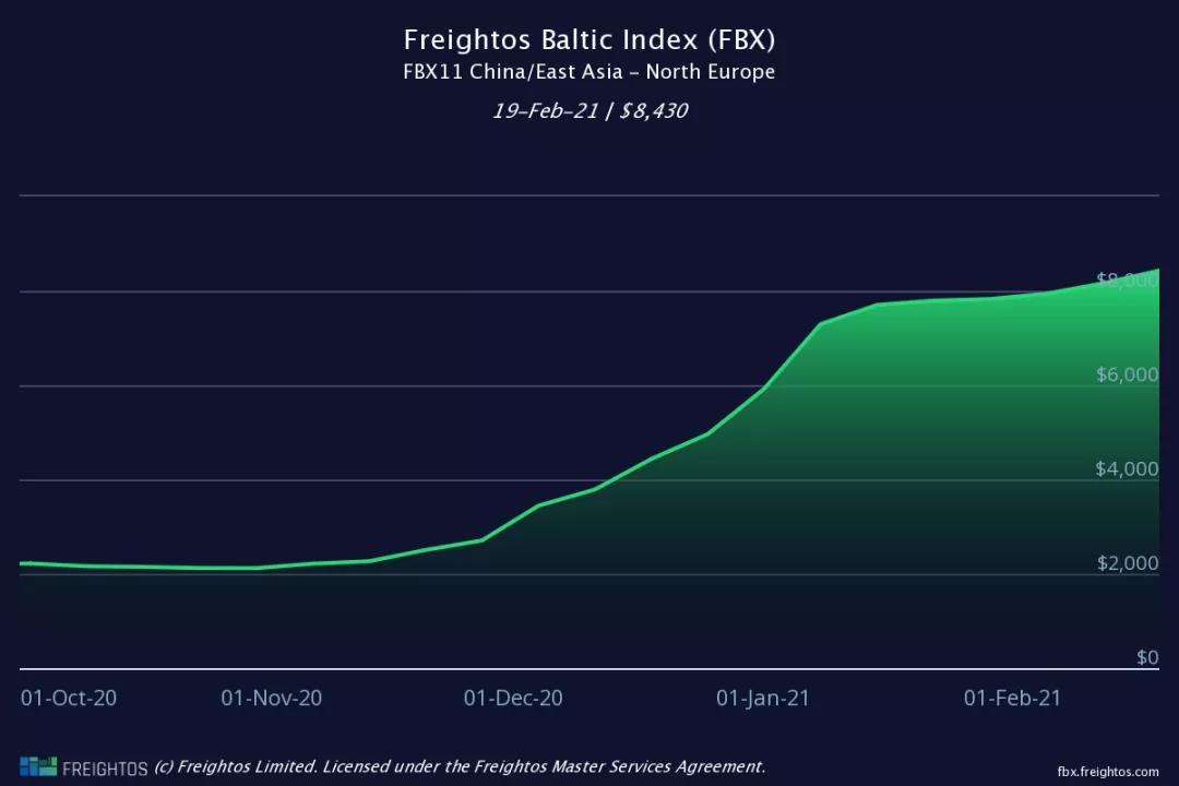 節(jié)后運價降了？數(shù)據(jù)顯示，海運費或?qū)⒗^續(xù)大概率維持高位