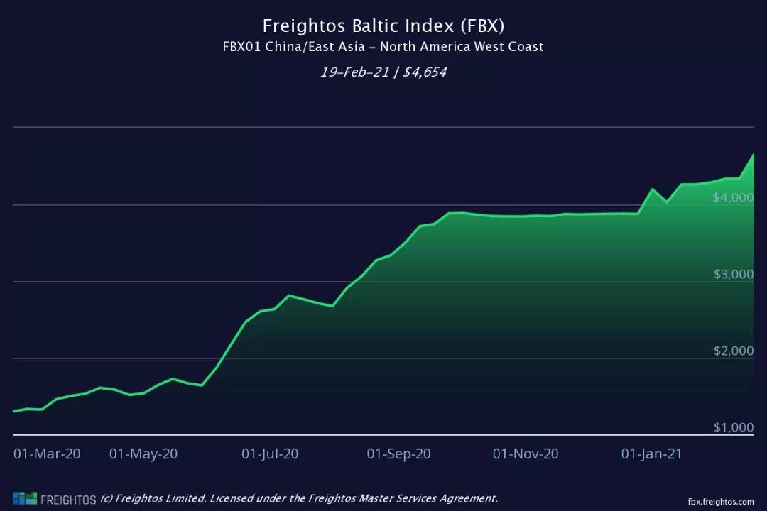 節(jié)后運價降了？數(shù)據(jù)顯示，海運費或?qū)⒗^續(xù)大概率維持高位