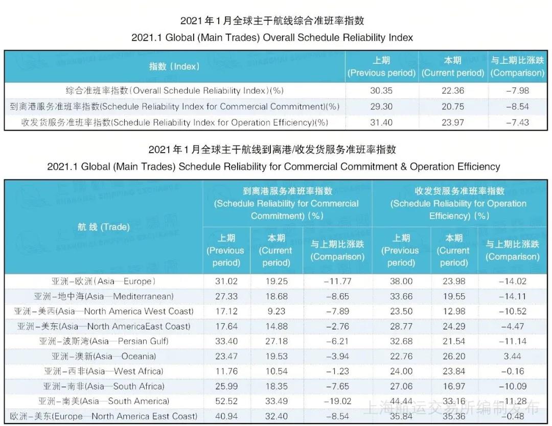 1月班輪準(zhǔn)班率續(xù)創(chuàng)最低紀(jì)錄--22.36%，或到第二季度才能得到改善