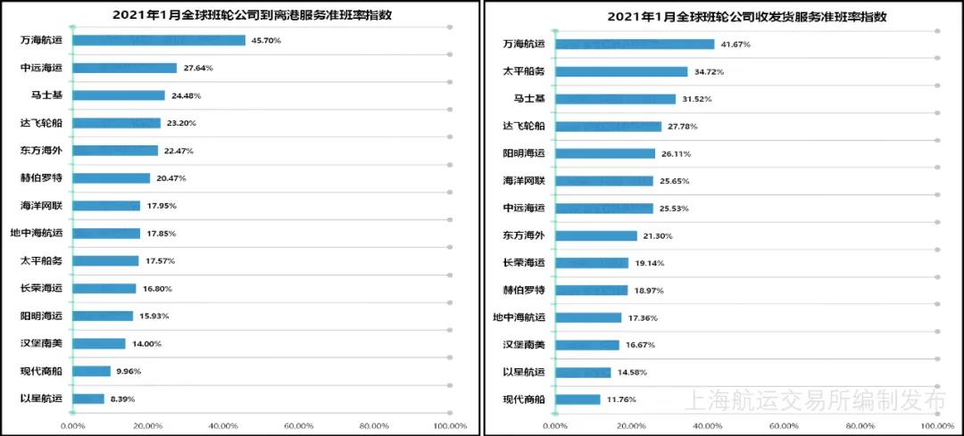 1月班輪準(zhǔn)班率續(xù)創(chuàng)最低紀(jì)錄--22.36%，或到第二季度才能得到改善