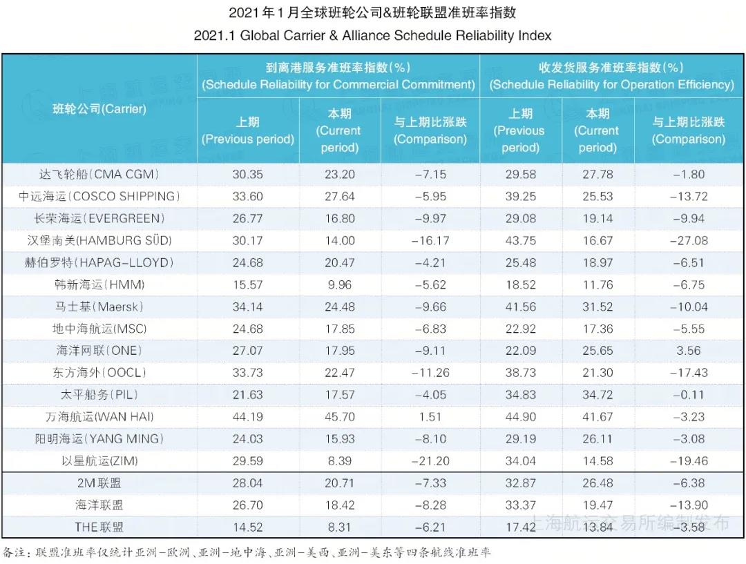 1月班輪準(zhǔn)班率續(xù)創(chuàng)最低紀(jì)錄--22.36%，或到第二季度才能得到改善