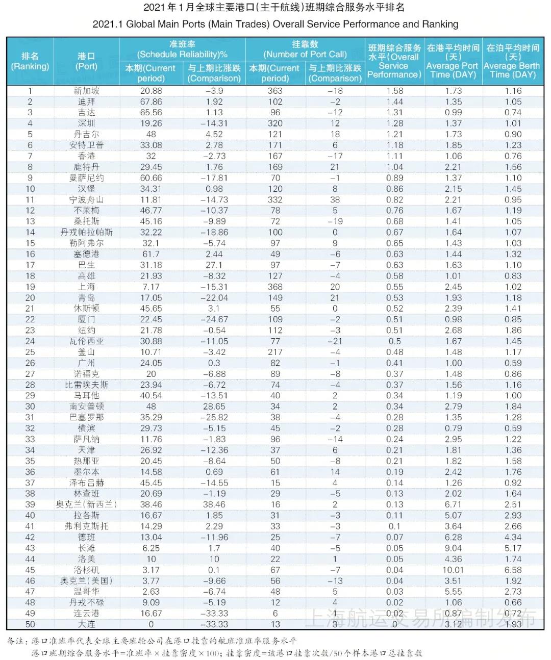 1月班輪準(zhǔn)班率續(xù)創(chuàng)最低紀(jì)錄--22.36%，或到第二季度才能得到改善