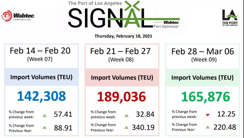設(shè)備短缺、港口擁堵、天氣惡劣、運(yùn)費(fèi)飆升！12月交貨現(xiàn)在才到，歐美零售商面臨商品短缺