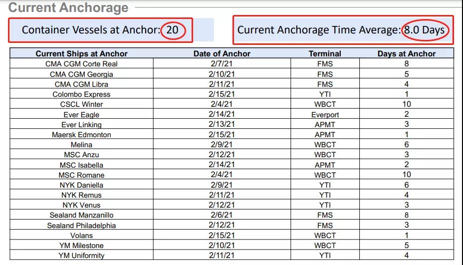 美西擁堵惡化！航拍停滿集裝箱船的南加州！碼頭運營商預(yù)計春季末擺脫窘境