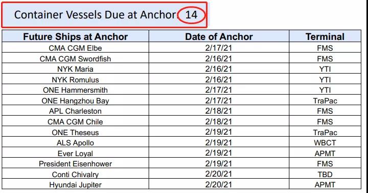 美西擁堵惡化！航拍停滿集裝箱船的南加州！碼頭運營商預(yù)計春季末擺脫窘境
