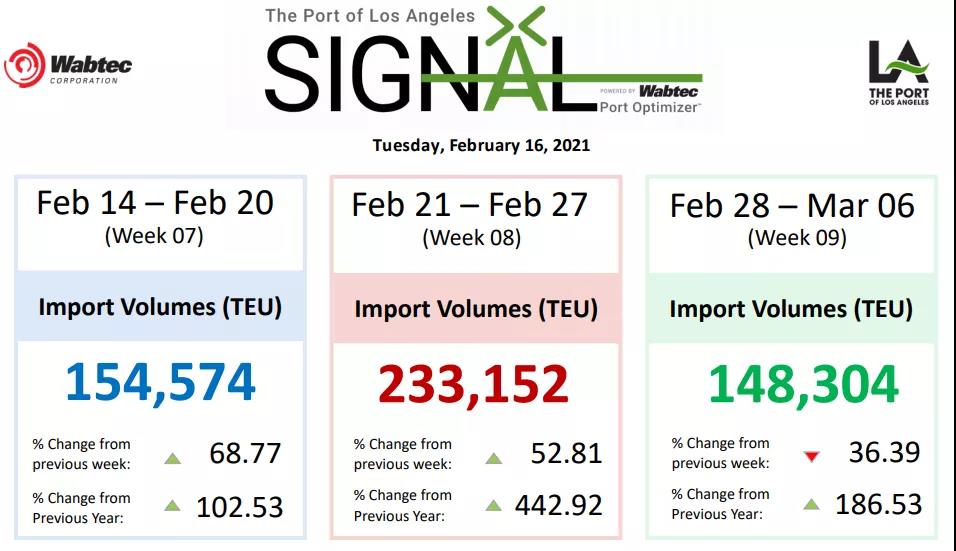 美西擁堵惡化！航拍停滿集裝箱船的南加州！碼頭運營商預(yù)計春季末擺脫窘境