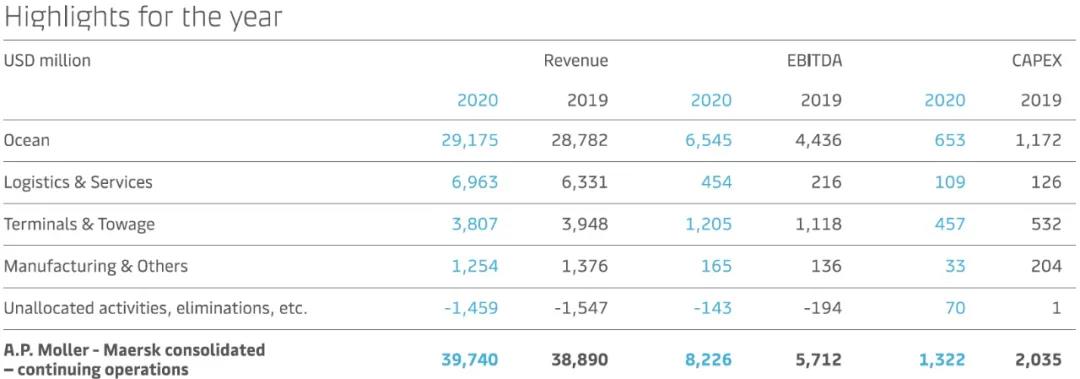 馬士基業(yè)績公布！2020年營收397億美元
