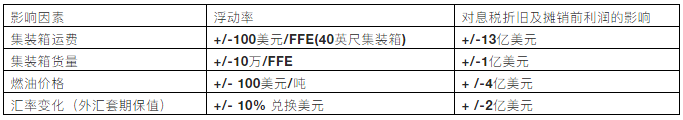 馬士基業(yè)績公布！2020年營收397億美元