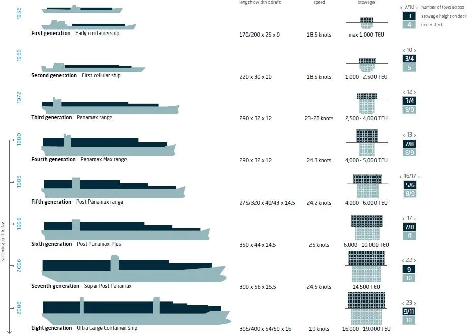 悲喜集裝箱船! 近10年, 一邊撐起全球90%非散貨海運, 一邊制造2000起事故!...情何以堪?