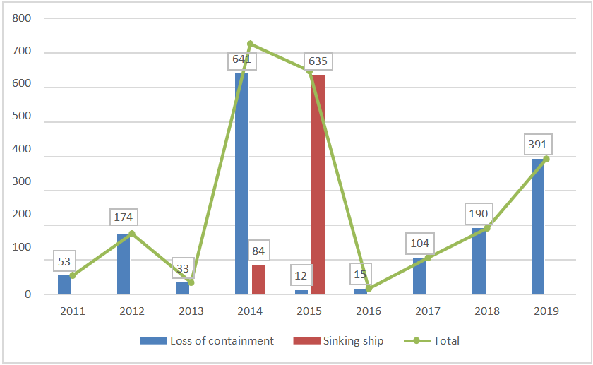 悲喜集裝箱船! 近10年, 一邊撐起全球90%非散貨海運, 一邊制造2000起事故!...情何以堪?