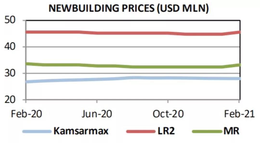 船東尋求更多干散貨運(yùn)力