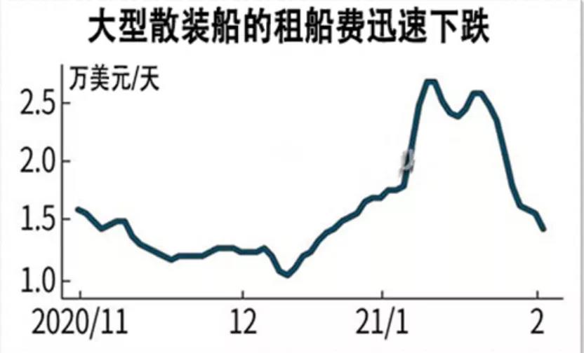 大型散貨船租金2周暴跌逾4成