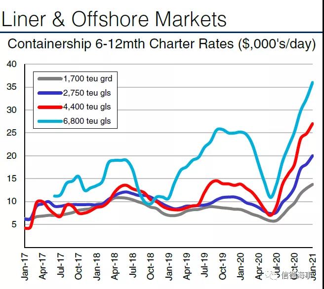搶船大戰(zhàn)！箱船租金連續(xù)猛漲創(chuàng)紀(jì)錄，但還沒達(dá)到巔峰...