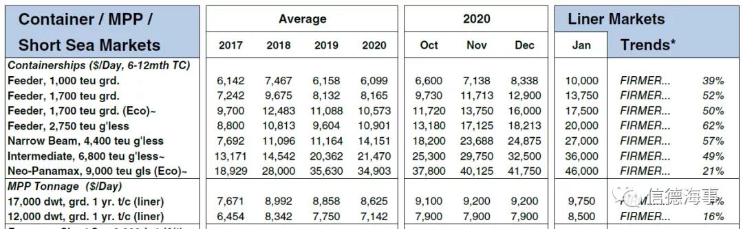 搶船大戰(zhàn)！箱船租金連續(xù)猛漲創(chuàng)紀(jì)錄，但還沒達(dá)到巔峰...