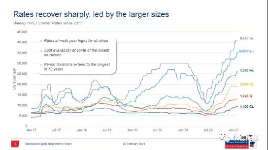 搶船大戰(zhàn)！箱船租金連續(xù)猛漲創(chuàng)紀(jì)錄，但還沒達(dá)到巔峰...