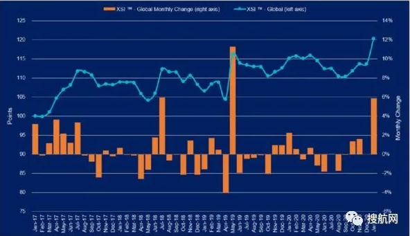 運(yùn)價(jià)依舊保持在高位，年度遠(yuǎn)洋貨運(yùn)合同成本大幅上漲15%