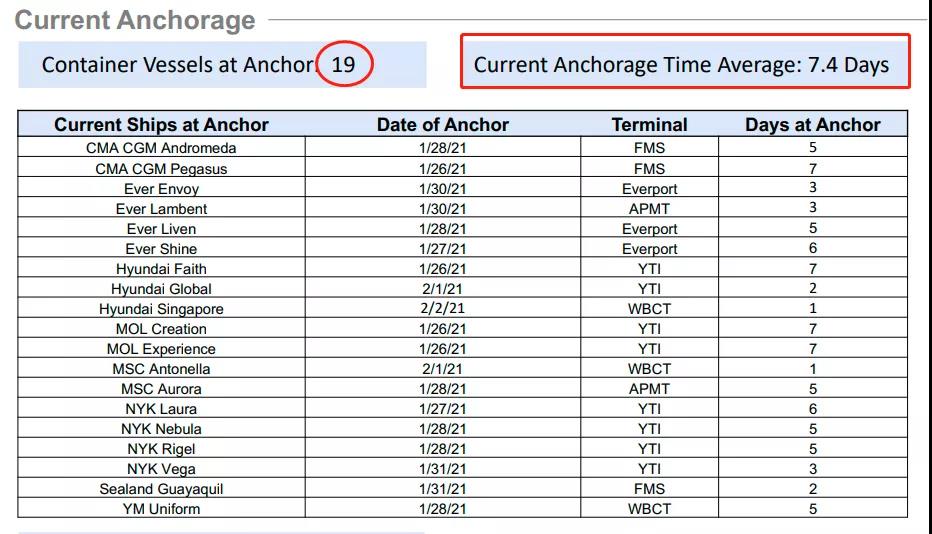 沒救了！貨量繼續(xù)增加/設備短缺，LA/LB擁堵和延誤加??！美東/加拿大也出現(xiàn)擁堵