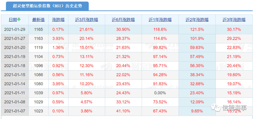 糧食出口大增+大量船舶壓港，小型干散貨船舶市場(chǎng)火熱