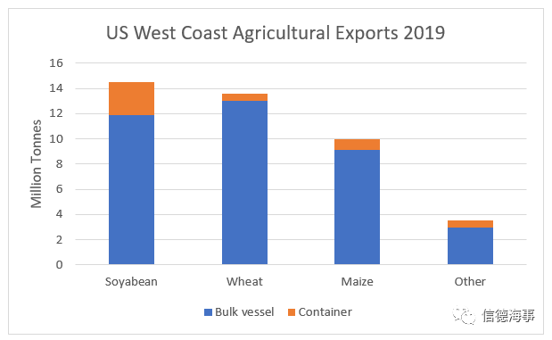 糧食出口大增+大量船舶壓港，小型干散貨船舶市場(chǎng)火熱