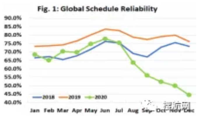 準(zhǔn)班率低至歷史新低，船公司推遲部分服務(wù)以恢復(fù)被打亂的船期