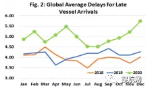 準(zhǔn)班率低至歷史新低，船公司推遲部分服務(wù)以恢復(fù)被打亂的船期
