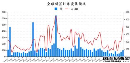 新簽100艘訂單！最新全球造船業(yè)月報(bào)出爐 