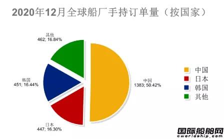 新簽100艘訂單！最新全球造船業(yè)月報(bào)出爐 