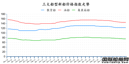 新簽100艘訂單！最新全球造船業(yè)月報(bào)出爐 