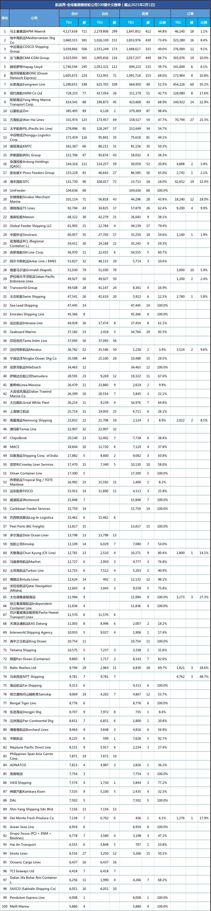 最新全球集裝箱班輪公司TOP100