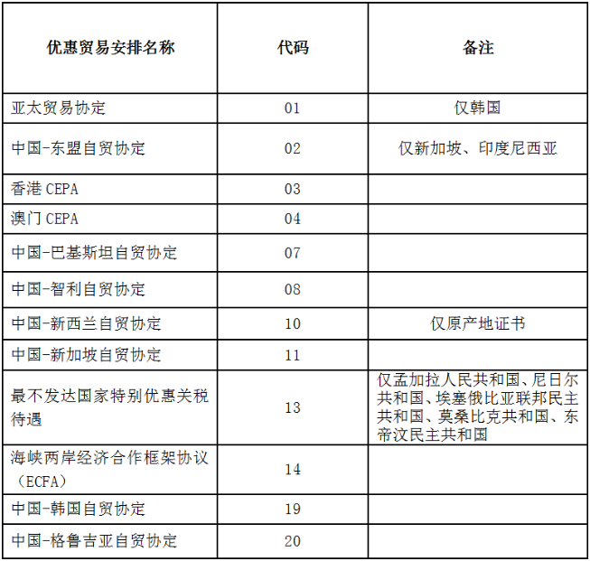 干貨丨中國海關(guān)已實(shí)現(xiàn)原產(chǎn)地證電子聯(lián)網(wǎng)的國家地區(qū)名單