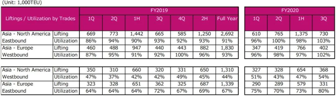 ONE 2020財(cái)年第三季度盈利暴漲20639%！