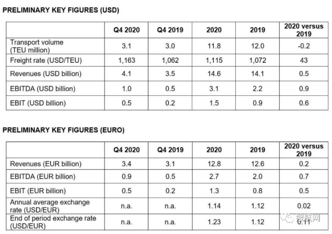 赫伯羅特2020年?duì)I業(yè)收入達(dá)146億美元！今年上半年集裝箱需求將保持高位