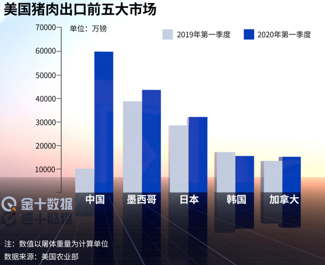 中國自美進(jìn)口農(nóng)產(chǎn)品大漲67%！豬肉增長223.8%、大豆增長56.3%……