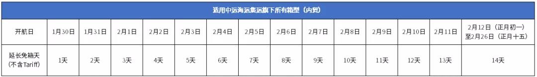 春節(jié)將至，多家船公司發(fā)布"特別免箱期"最新通知