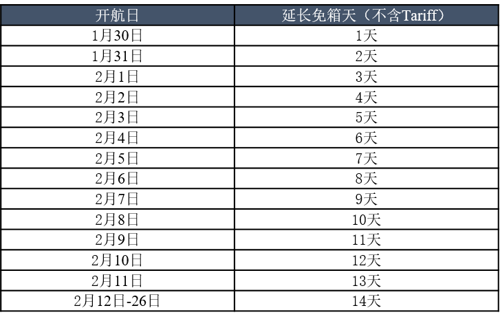 春節(jié)將至，多家船公司發(fā)布"特別免箱期"最新通知